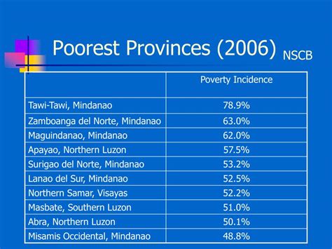 top 20 poorest province in the philippines|PX.